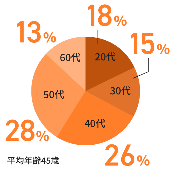 20代18%、30代15%、40代26%、50代28%、60代13%