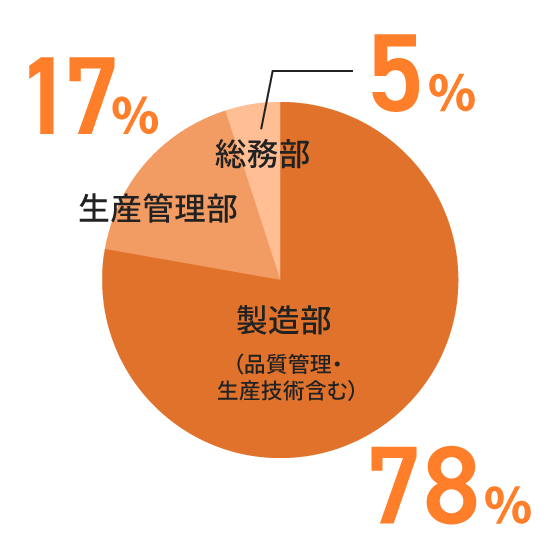 製造部78%（品質管理・生産技術含む）、生産管理部17%、総務部5%