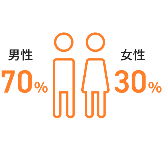 男性70%、女性30%